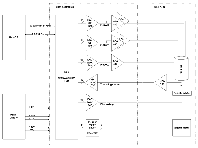 STM block diagram
